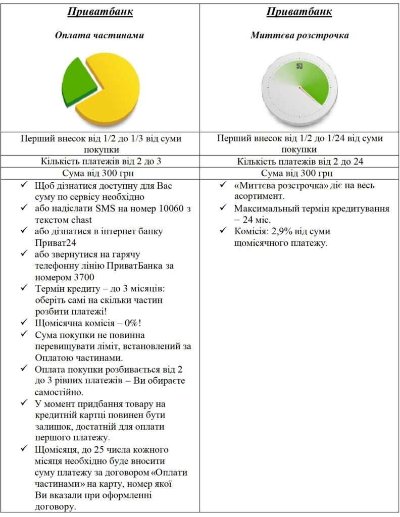 Яка різниця між оплатою частинами та миттєвою розстрочкою?