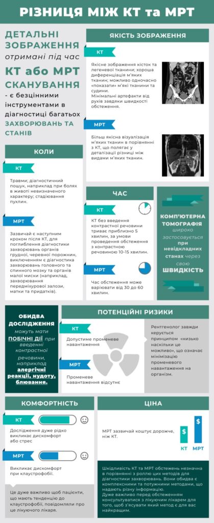 МРТ і КТ: у чому різниця між цими методами діагностики?