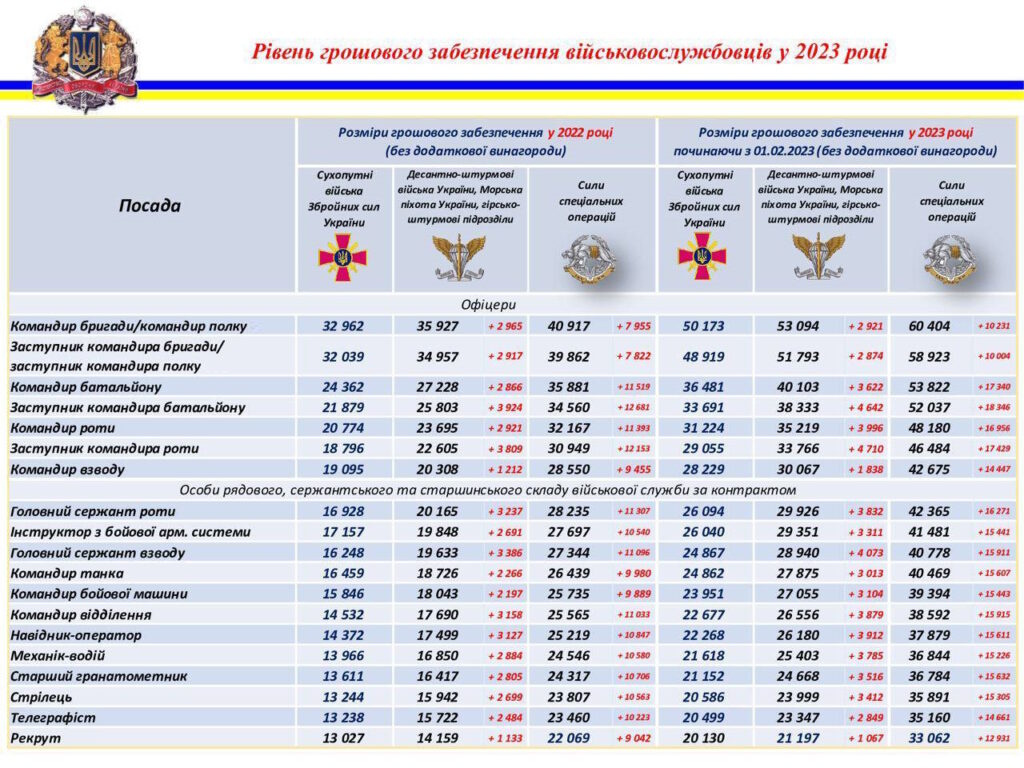 Коли виплачують зарплату в ЗСУ: дата отримання коштів щомісяця