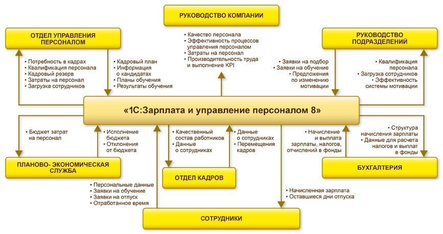 Як налаштувати 1С Зарплата и Управление Персоналом для вашого бізнесу?