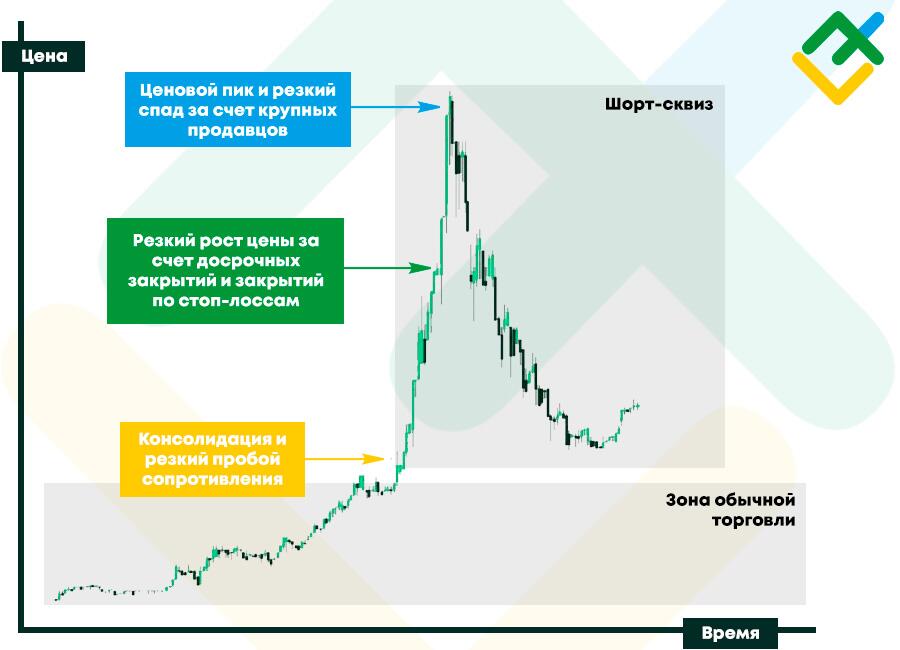 Short Squeeze: Что Это Значит и Как Работает на Финансовых Рынках?