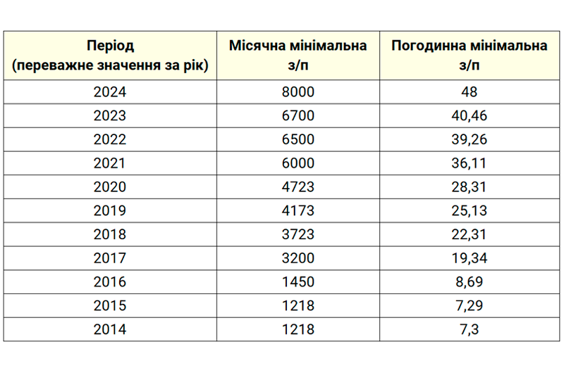 Яка мінімальна зарплата в Україні у 2023 році і як вона змінюється?