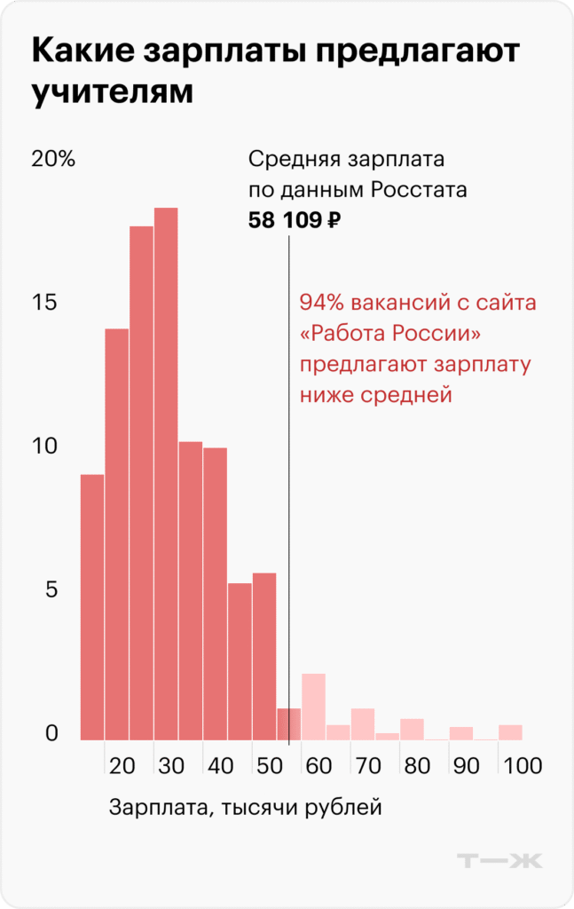 Яка середня зарплата учителя в России у 2023 році?