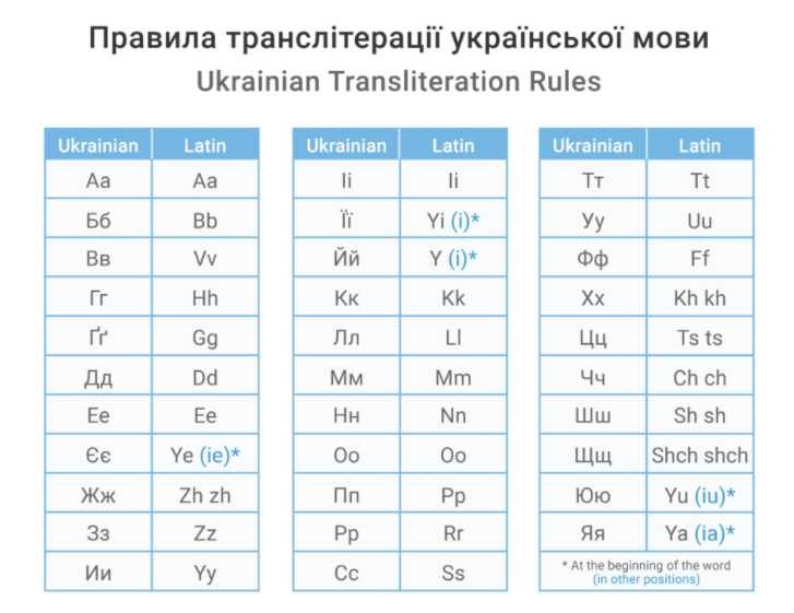 Як писати українські імена на англійській мові: правила та поради