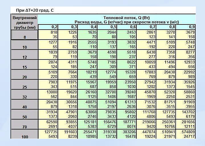 Який діаметр труб потрібен для опалення на площу 100 м²?