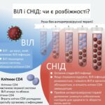 У чому різниця між ВІЛ та СНІД: ключові відмінності та симптоми