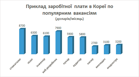 Середня зарплата в Південній Кореї: скільки заробляють у 2023 році?