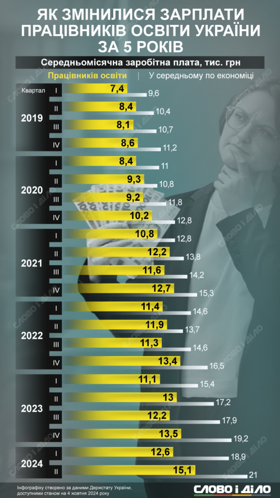 Яка середня зарплата вчителя в Україні у 2023 році?