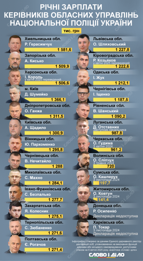Зарплата поліцейського 2025: від чого залежить та які перспективи?
