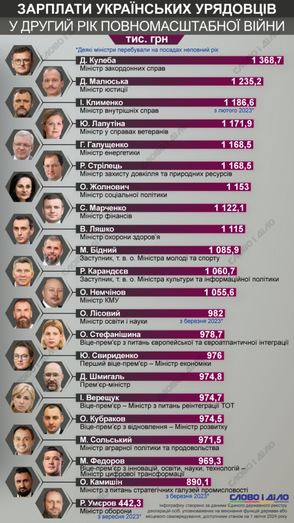 Яка зарплата у сфері правоохоронної діяльності в Україні?