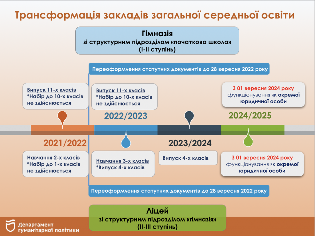 Ліцей і гімназія: яка основна різниця між цими навчальними закладами?