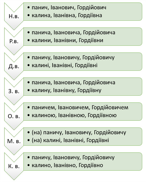 Як правильно формувати й використовувати імена по батькові в Україні?