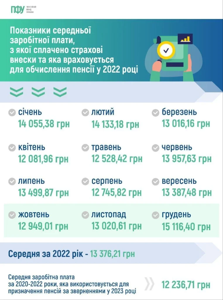 Як розрахувати середню зарплату для нарахування пенсії в Україні?